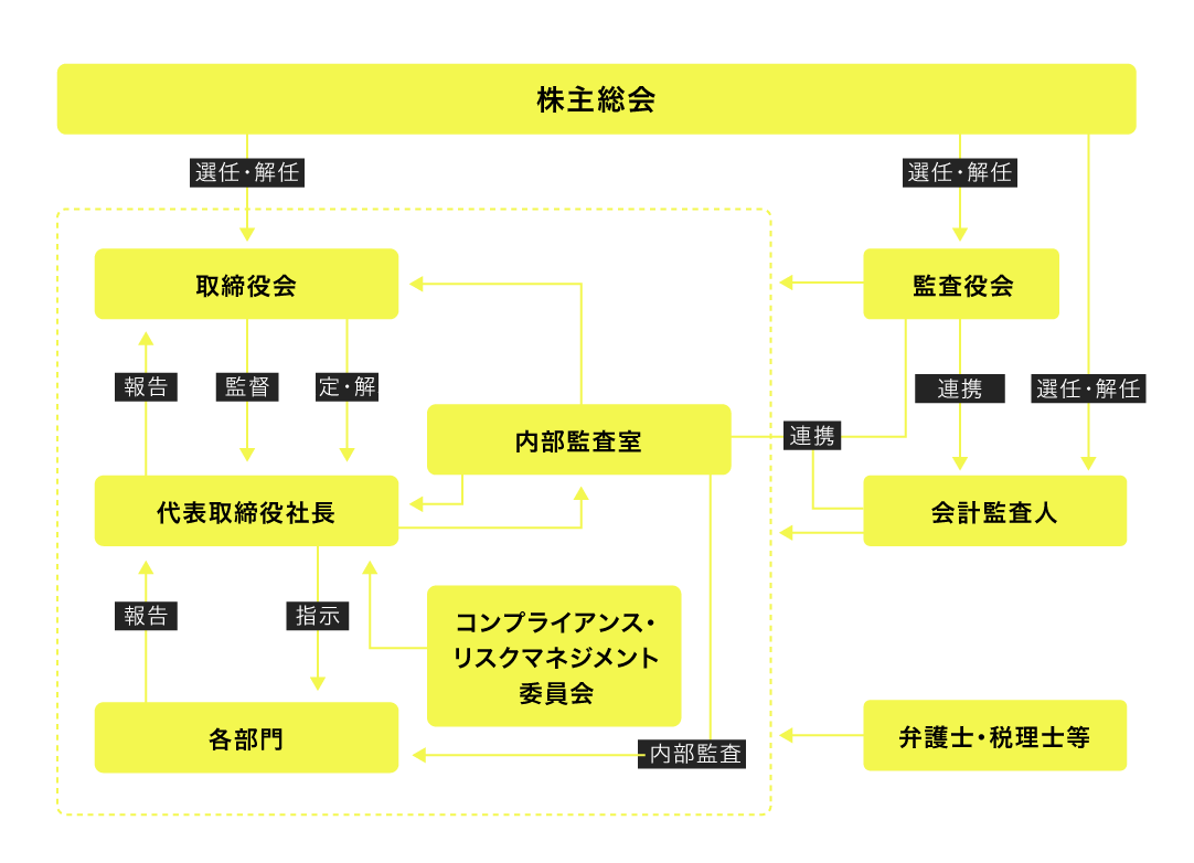 コーポレート・ガバナンス体制図