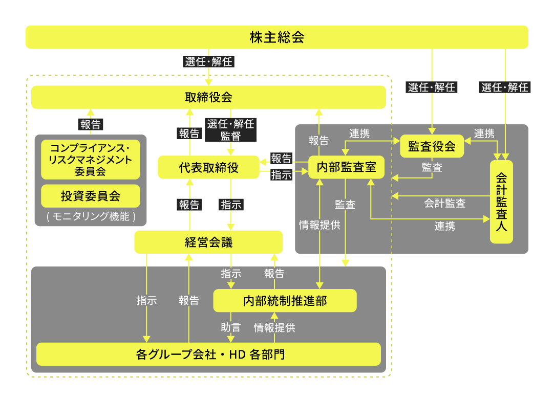 コーポレート・ガバナンス体制図