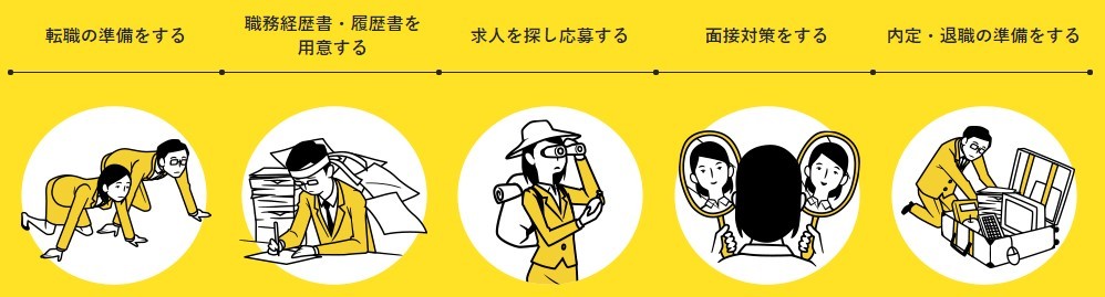 リクナビNEXTの使い方と内定までの流れ