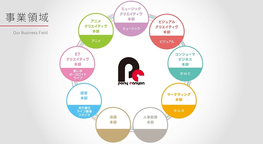 ポニーキャニオン　事業領域
