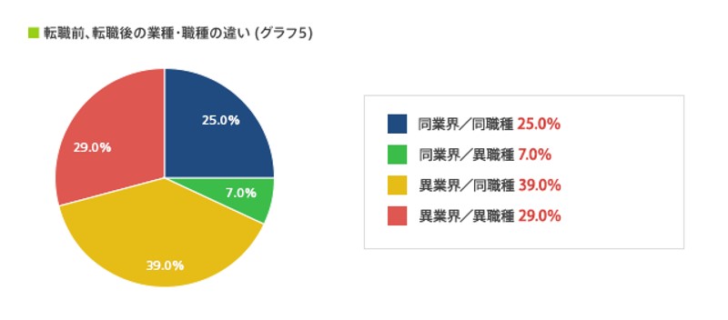 年収アップ業界・職種