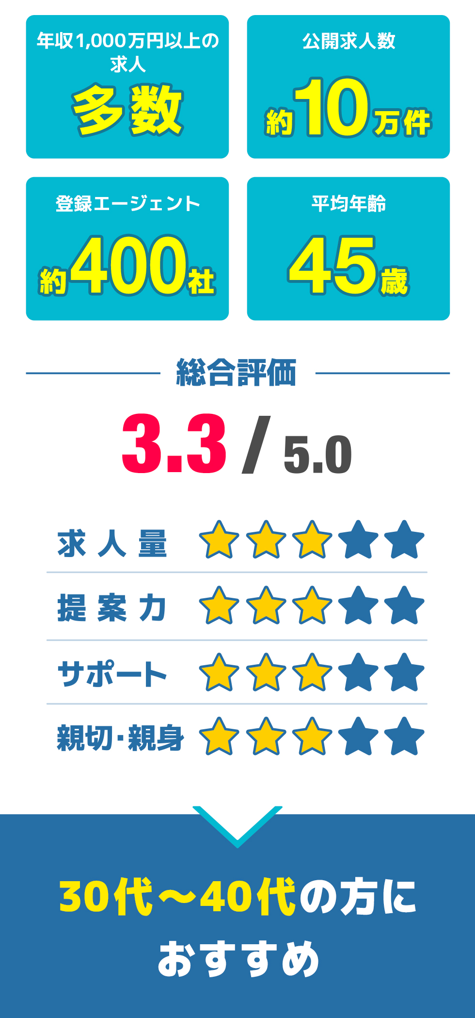 enミドルの転職の総合評価
