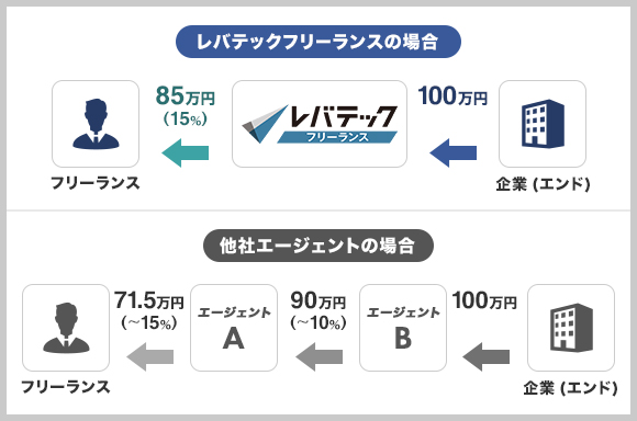 レバテックフリーランスが高単価な理由
