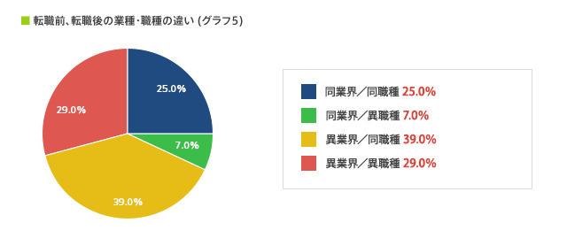 年収アップなら経験のある仕事に転職する