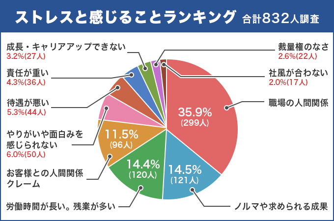 仕事でストレスに感じることランキング