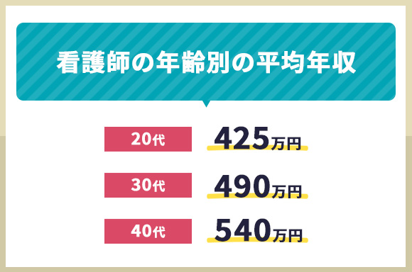 看護師の年齢別の平均年収