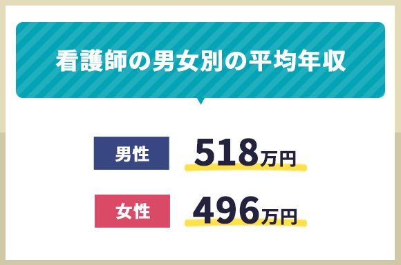 看護師の男女別の平均年収
