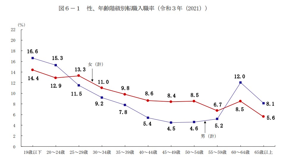 転職入職率2021