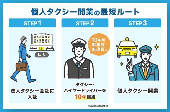 個人タクシー開業の最短ルート