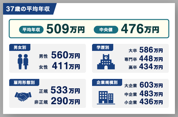 37歳の平均年収