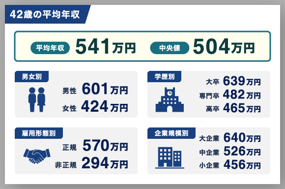42歳の平均年収