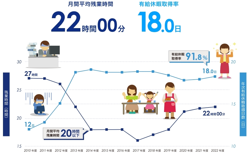 SCSK 残業時間と有給取得率のグラフ