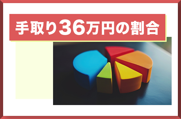 手取り36万円の割合