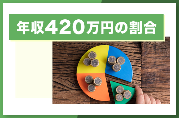 年収420万円の割合