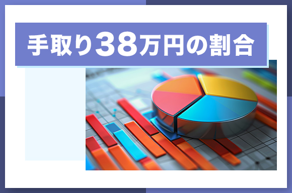 手取り38万円の割合