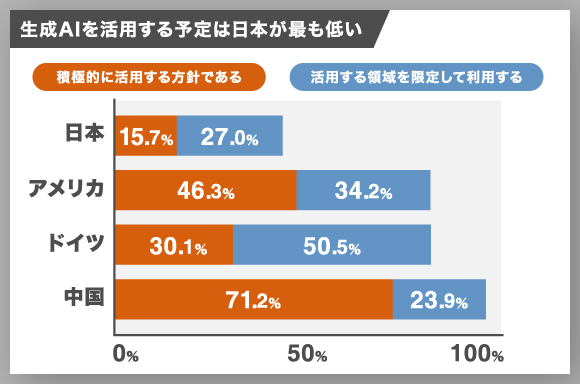 グラフ-生成AIを活用する予定は日本が最も低い