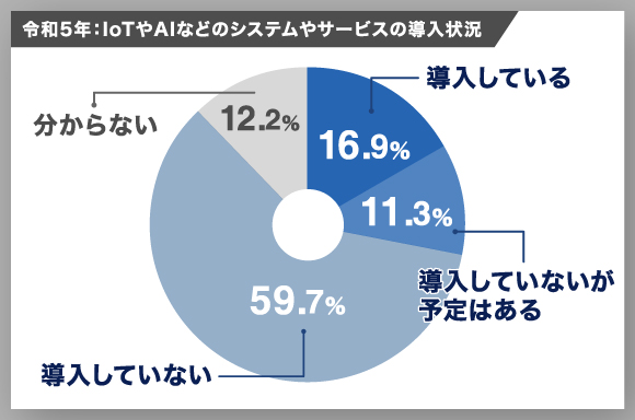グラフ-令和5年：IoTやAIなどのシステムやサービスの導入状況