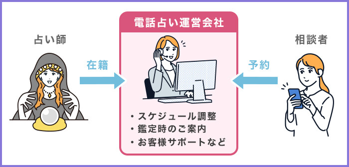電話占いのからくり・仕組み図