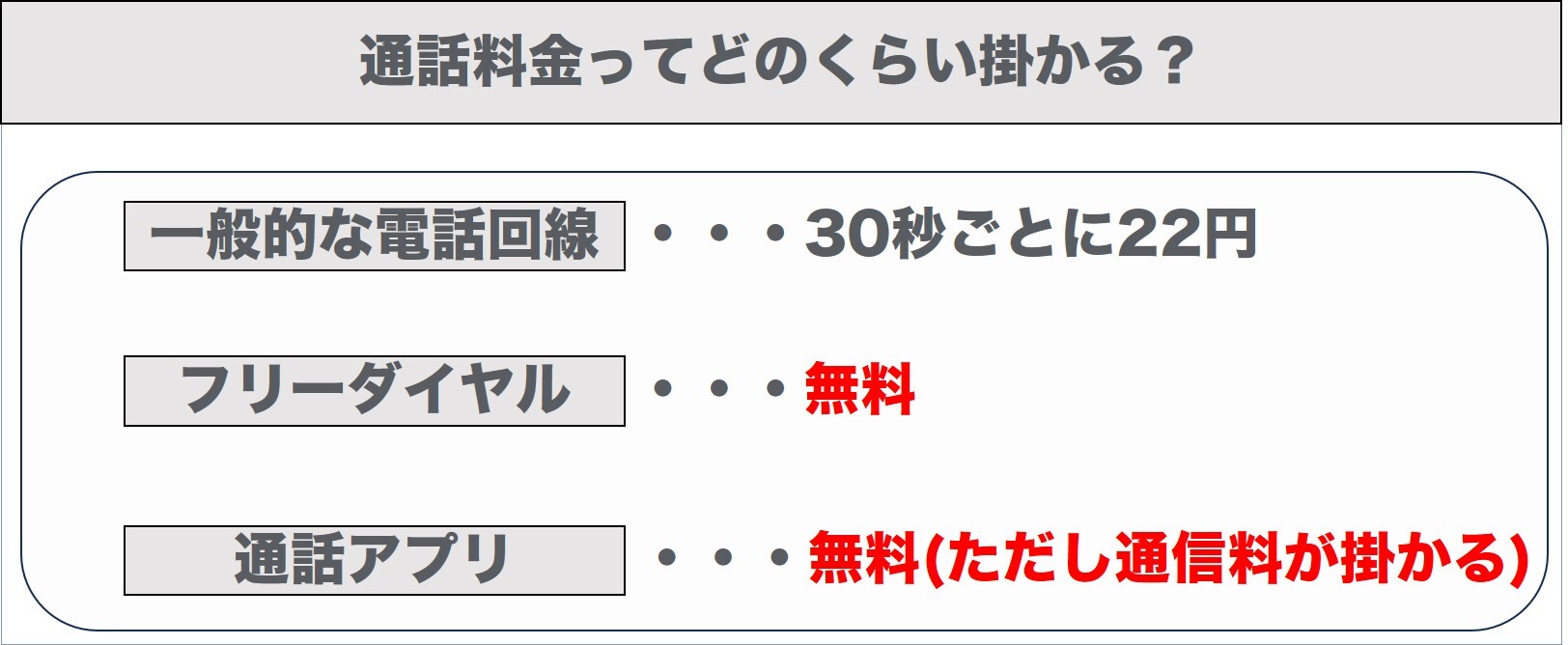 通話料金どのくらい掛かる？