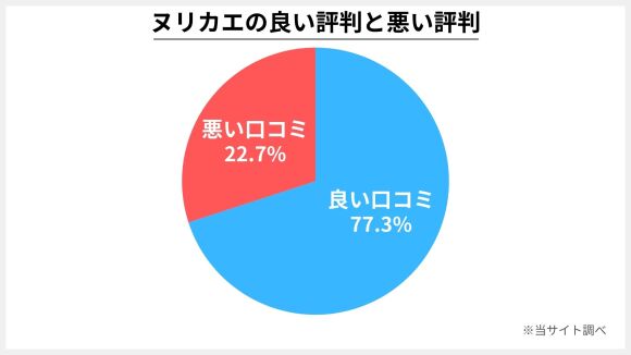 ヌリカエの評判は80%が良い口コミ