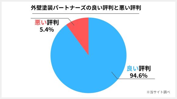外壁塗装パートナーズの評判は約94%が良い口コミ