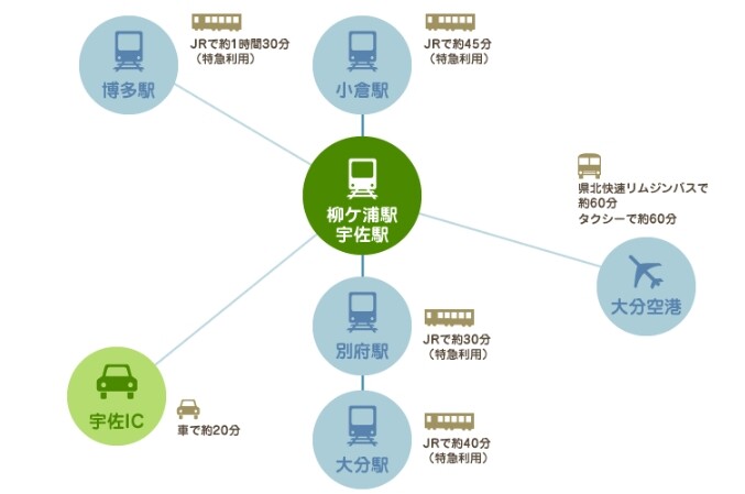 他都市へのアクセス良好