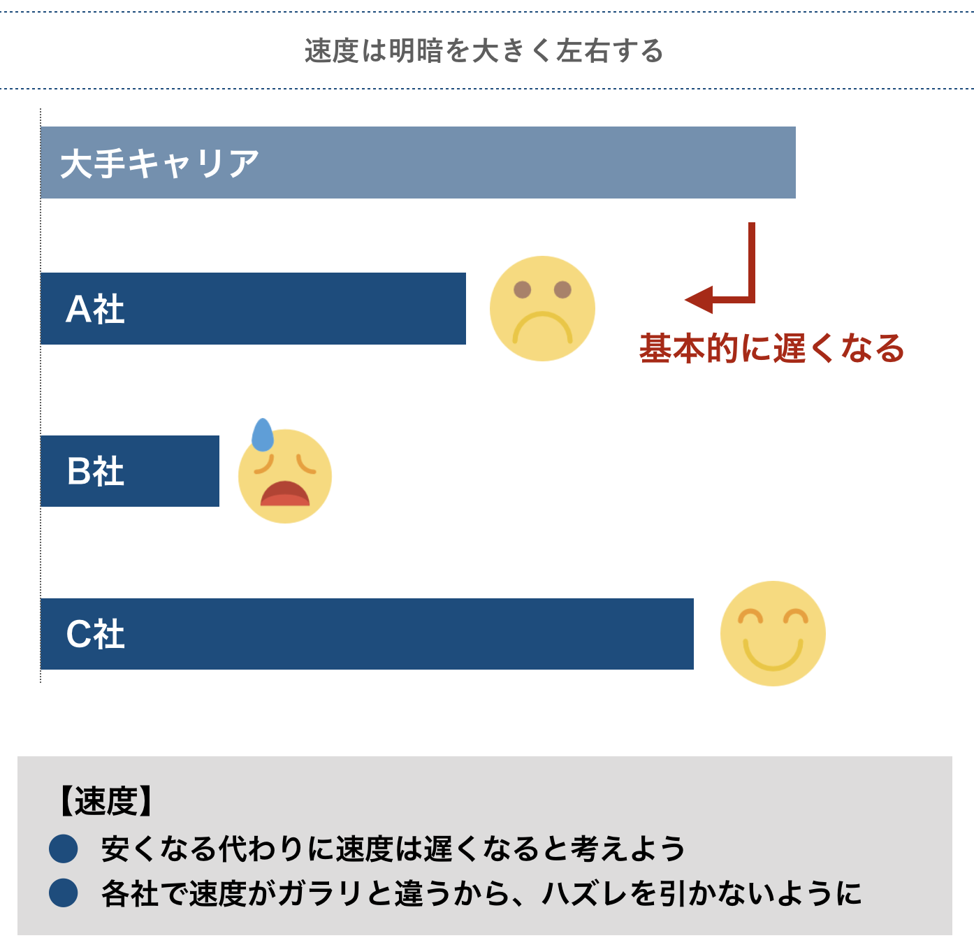 格安SIMは安いが速度が遅い