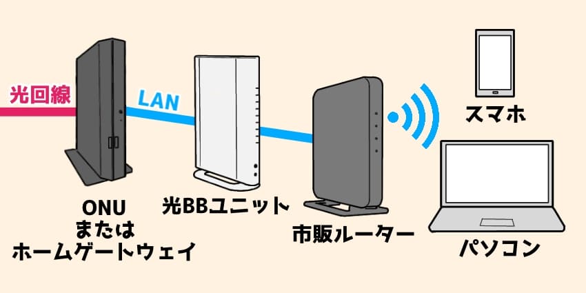 SoftBank 光BBユニット/無線LAN(Wi-Fiルータ） ソフトバンク光をルーターを使ってWi-Fi接続する方法 \u2013 ソフトバンク光