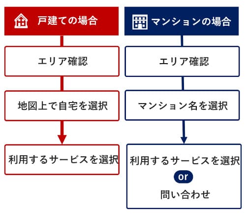 eo光の申し込み手順