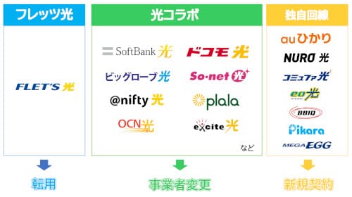 光回線の乗り換え方法は3種類ある