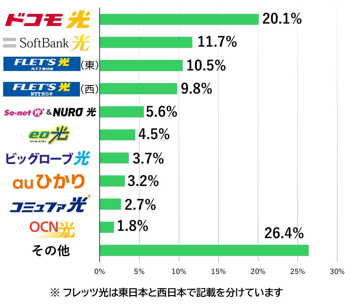 光回線ごとの契約数の割合(2021年6月時点)
