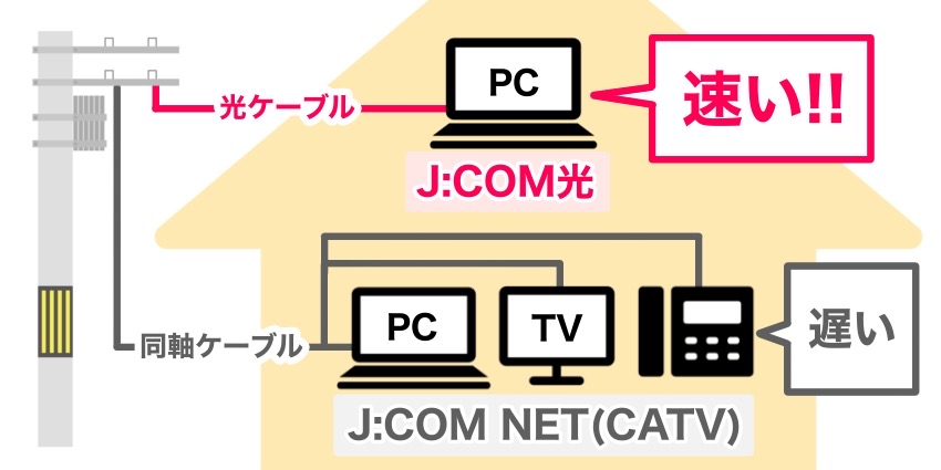J:COMのネット回線は2種類ある