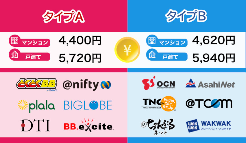 ドコモ光タイプAとタイプBのプロバイダ