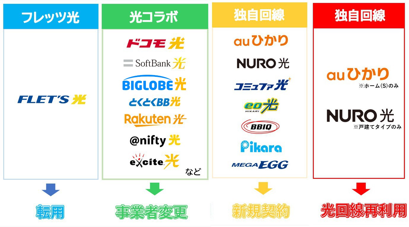 光回線の乗り換え方法(転用・事業者変更・新規契約・再利用)