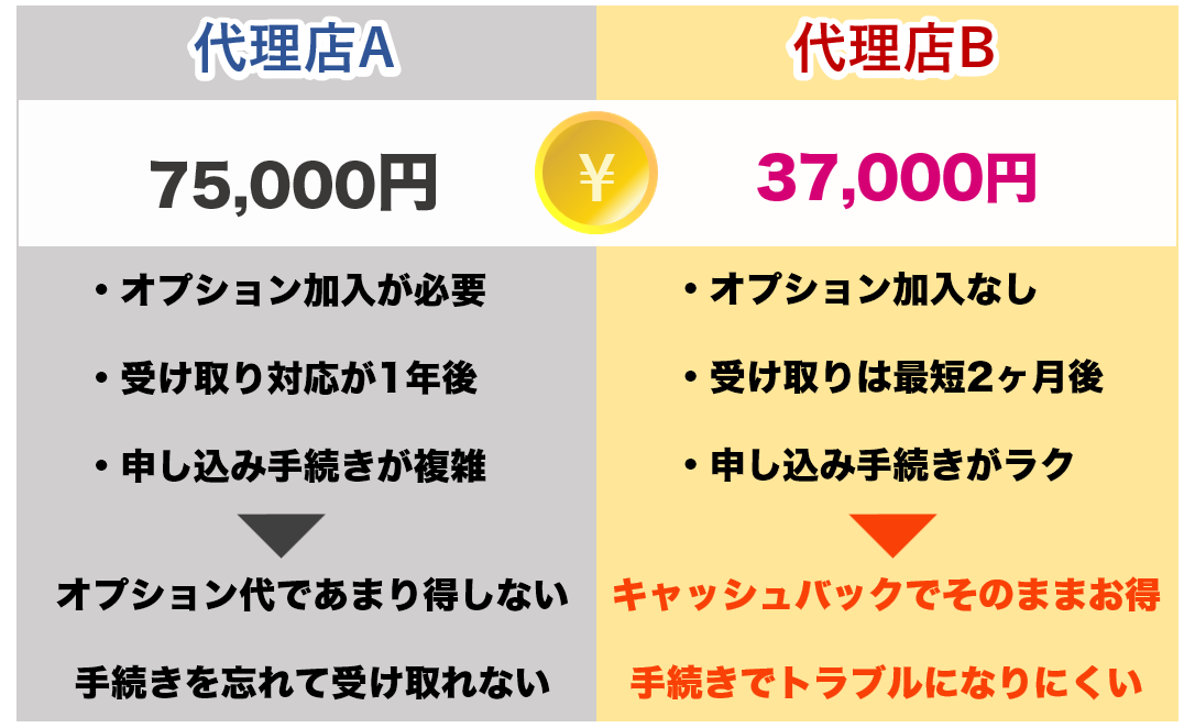 高額キャッシュバックの代理店の注意点