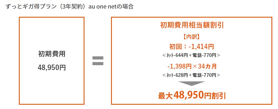 auひかりずっとギガ得プランの割引額