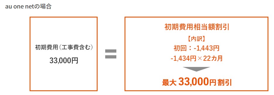 auひかりずっとギガ得プランの割引額(マンション)