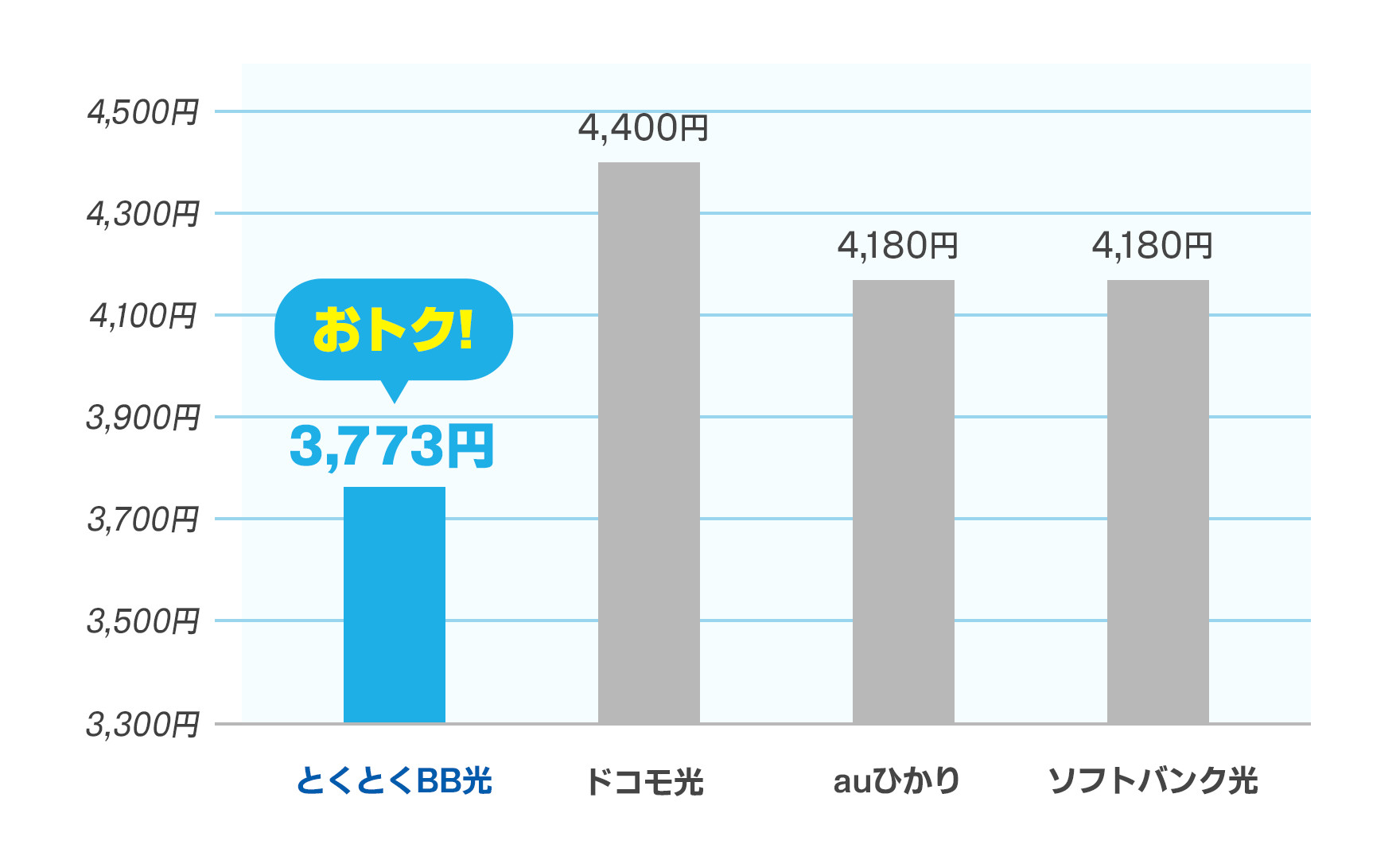 GMOとくとくBB光(GMO光アクセス)の料金は安い？初期費用や最安で契約する方法も解説！