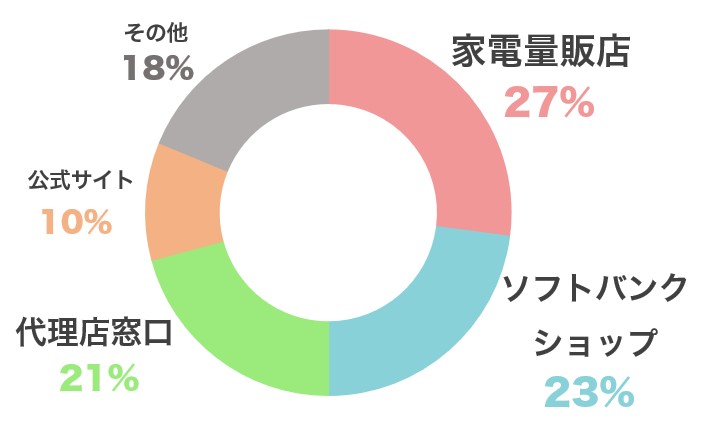 ソフトバンク光の申し込み窓口グラフ