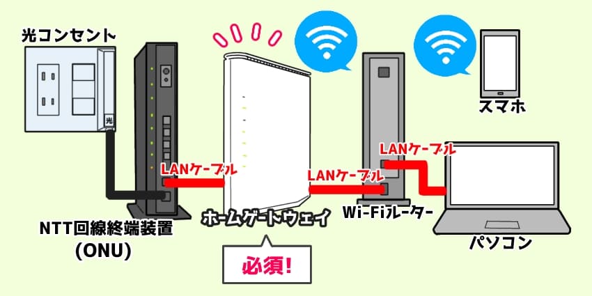 auひかりで自前ルーターを使うのはおすすめ？つなぎ方やホーム 