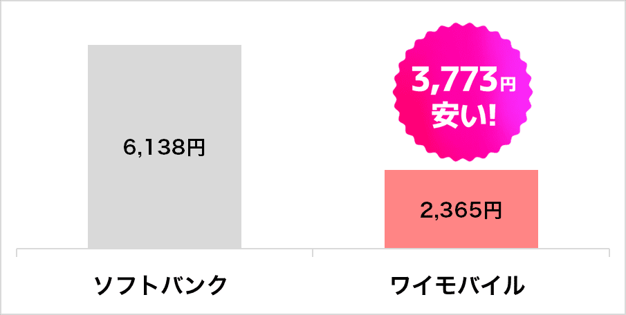 ソフトバンクとワイモバイルの料金を比較したグラフ