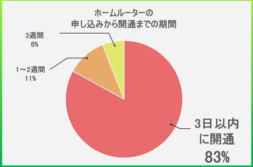 ホームルーターは申し込みから3日で利用できることが多い