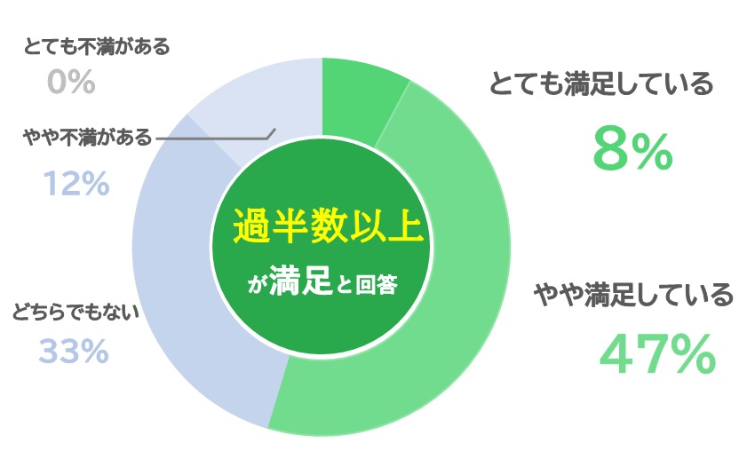 ドコモ光のキャンペーン満足度グラフ