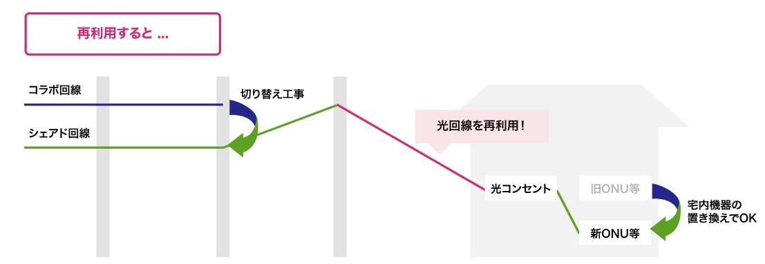 光回線再利用の図(auひかり)