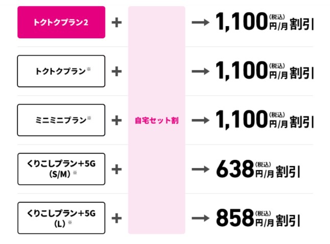 UQモバイルの利用料金は自宅セット割で安くなる