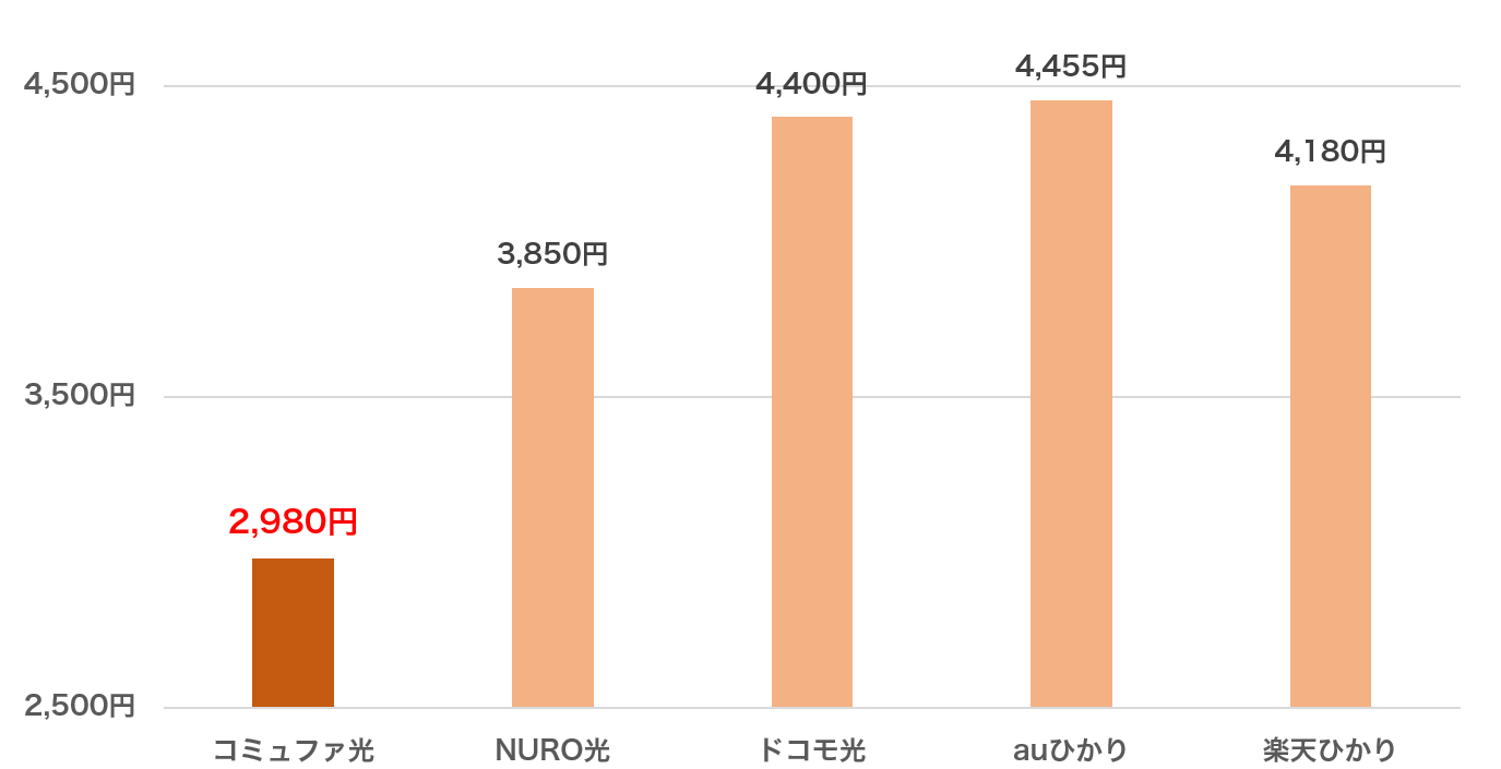 コミュファ光のマンション料金比較