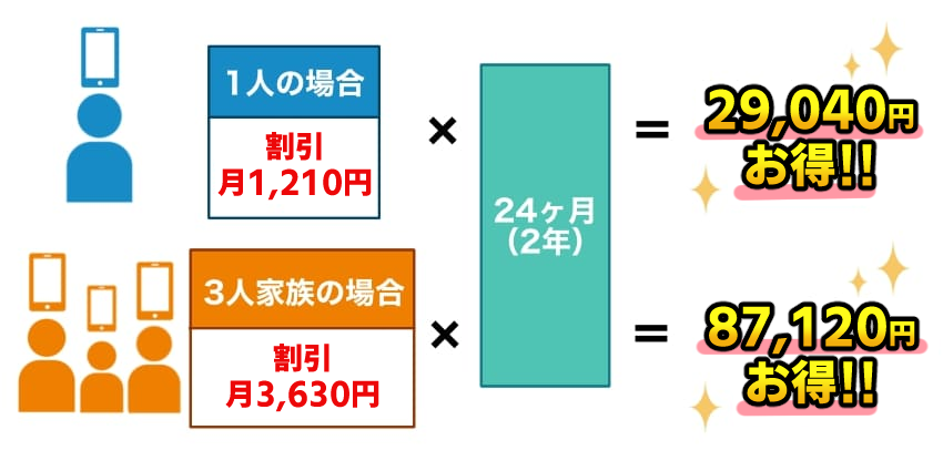 スマホセット割でお得になる図(1,210円)