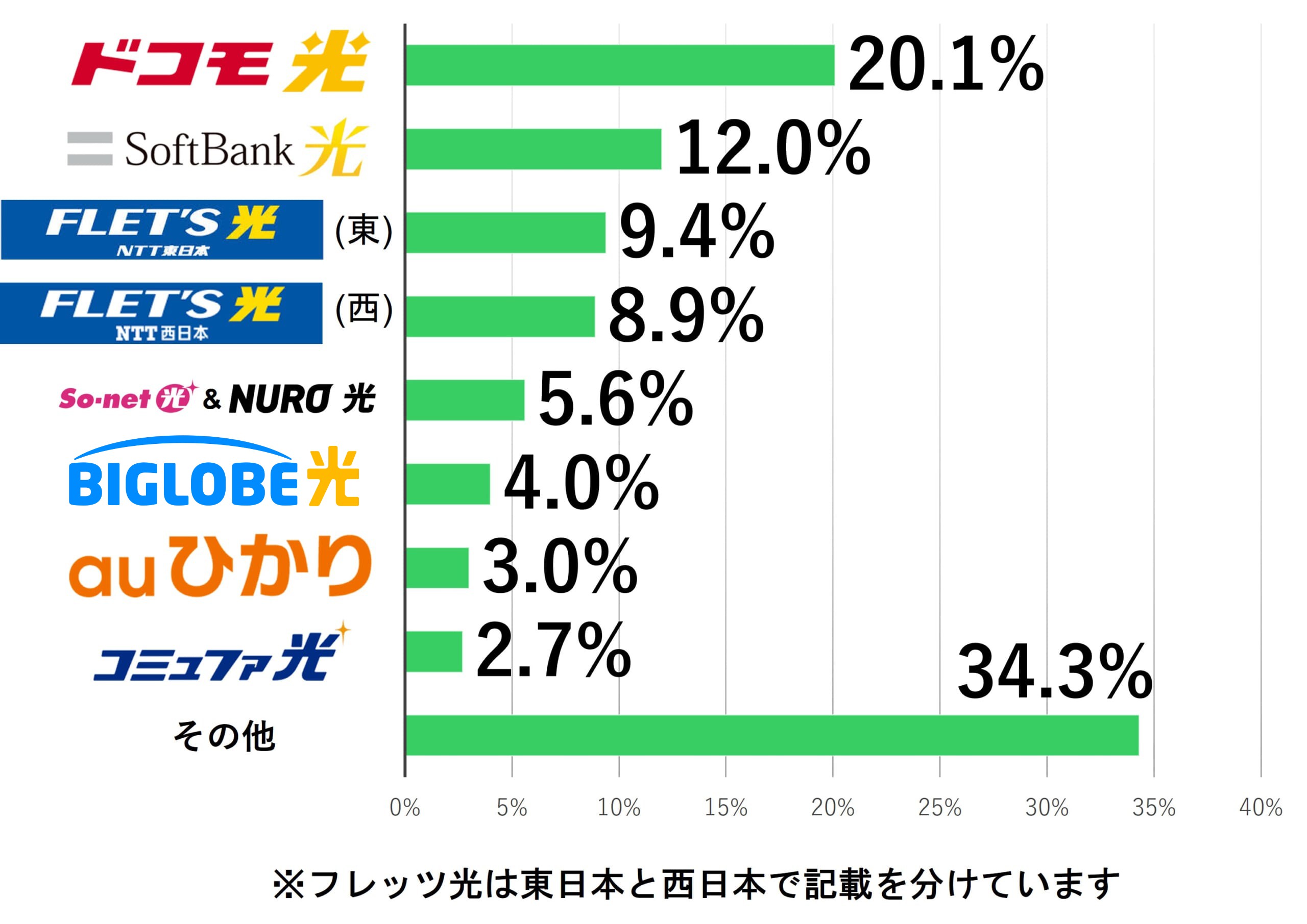 光回線ごとの契約数の割合(2022年9月時点)