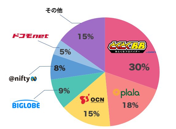 ドコモ光の利用者割合