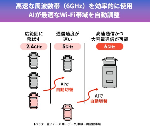J:COMの次世代AI Wi-Fiは最適なWi-Fi帯域を自動調整